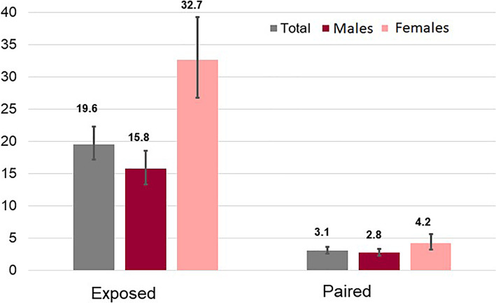 Cumulative incidence of mental health disorders.