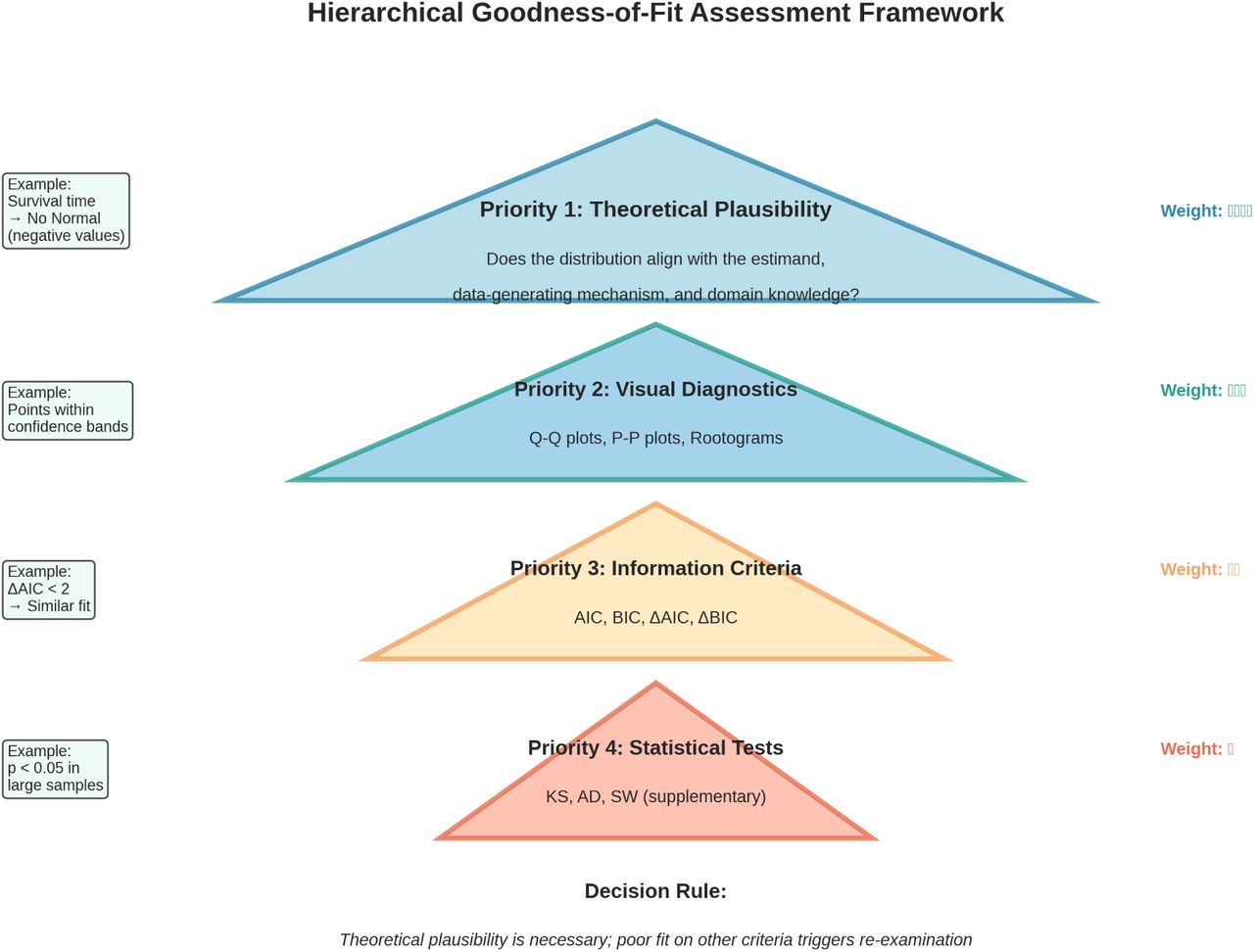 Hierarchical Goodness-of-Fit Assessment FrameworkHierarchical framework prioritizing theoretical plausibility, visual diagnostics, information criteria, and statistical tests in descending order of importance.