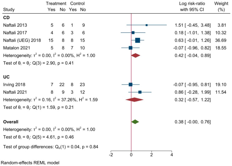 Forest plot of included studies. Values > 0 favors intervention, values < 0 favors control. CD: Crohn’s disease. UC: ulcerative colitis. ITT: intention-to-treat [43,44,45,46,47,48].