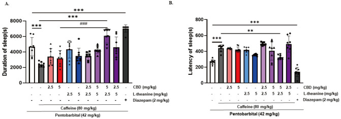 Effects of CBD, L-theanine, and their combination on caffeine-induced sleep disruption in the pentobarbital-induced sleep model in mice. Caffeine (80 mg/kg, i.p.) was administered 1 h before the pentobarbital sleep test to induce a sleep-disturbed state. After 30 min of caffeine treatments, mice received orally (p.o.) CBD, L-theanine, either individually (2.5 or 5 mg/kg) or in combination as different ratios (1:1, 1:2, or 2:1). Thirty minutes after pretreatment, all mice received an intraperitoneal injection of pentobarbital (42 mg/kg). Sleep duration (A) and sleep latency (B) were measured (n=8 per group). Data were analyzed using one-way ANOVA followed by Tukey’s multiple comparisons. Statistical significance is indicated as follows: **p<0.01, ***p<0.001, vs. caffeine treatments. ###p<0.001 vs. single treatment with CBD.