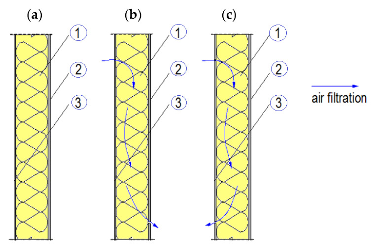 Frame wall model for the simulation: (a) no air filtration, (b) air filtration, (c) wind washing. Where 1—thermal insulation, 2—internal sheathing (gypsum board), 3—external sheathing (OSB).