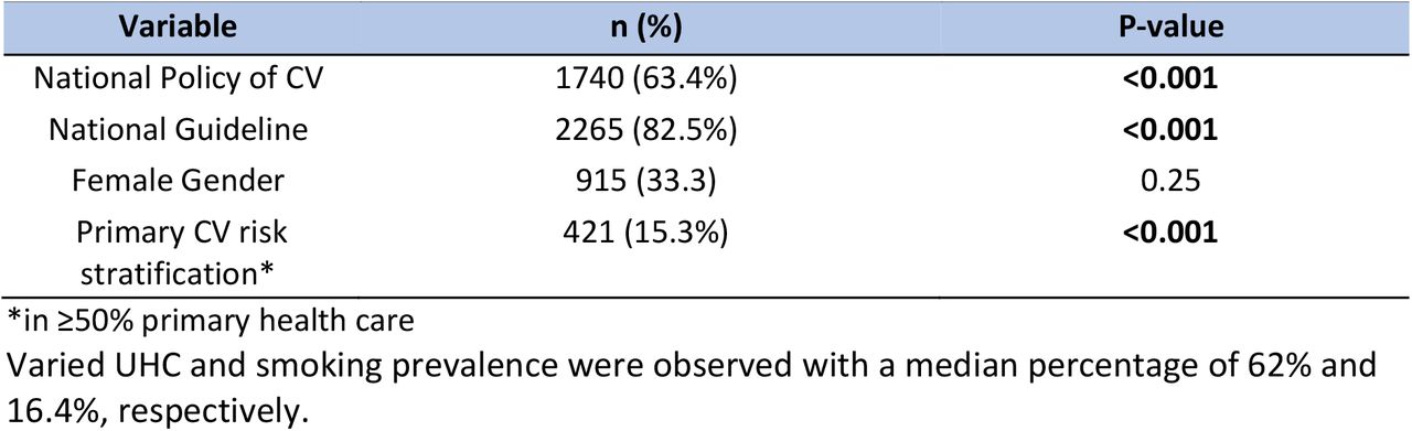 Bivariate analysis of the remaining determinants towards % CV death.