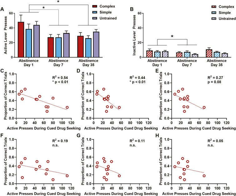 Relationship between working memory training and cocaine seeking in abstinence. Rats in the complex (n = 21), simple (n = 31), and untrained (n = 21) groups were tested for cued cocaine seeking on abstinence days 1, 7, and 35. (A) Mean (±SEM) active and (B) inactive lever responses on each day of testing. (C–E) Proportion of correct trials on the last day of working memory training for moderate delay lengths correlated with active lever presses during testing on (C) Day 1, (D) Day 7, and (E) Day 35 of abstinence. (F–H) Proportion of correct trials completed at long delay lengths correlated with active lever presses during testing on (F) abstinence Day 1, (G) Day 7, and (H) Day 35. *P < .05.