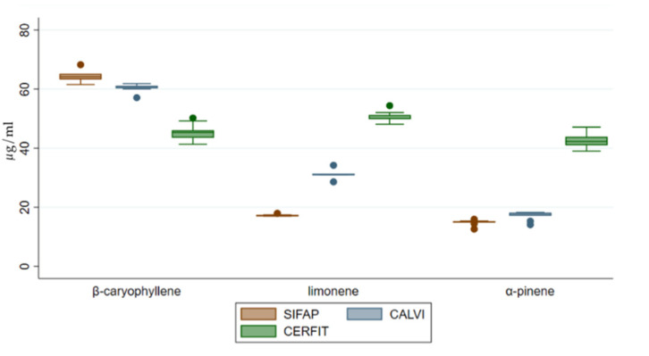 Distribution of concentrations of β-caryophyllene, limonene and α-pinene in medical Cannabis oil preparations extracted by three different methods.