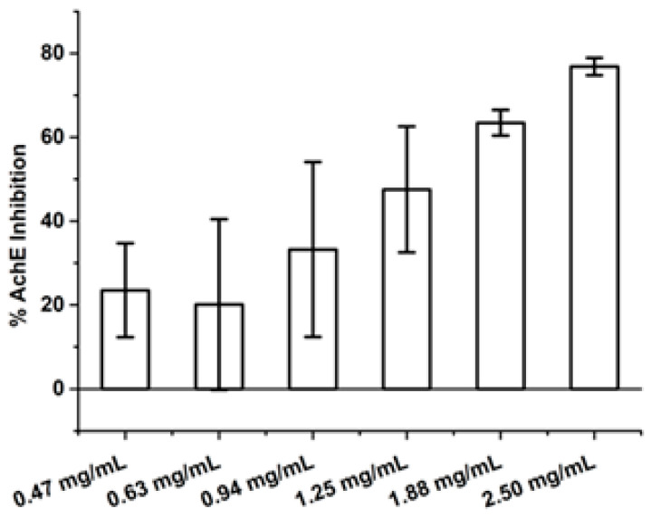 Average acetylcholinesterase inhibitory activity of the Suk-Saiyasna herbal remedy dichloromethane extract at concentrations ranging from 0.47 to 2.5 mg/mL.