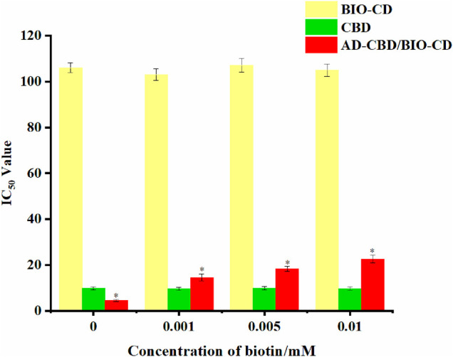 IC50 values of AD-CBD, BIO-CD, and AD-CBD/BIO-CD towards A549 cell lines under different concentrations of biotin (*p < 0.05).