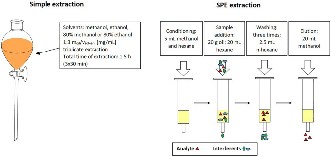 Scheme of hemp and milk thistle seed oils extraction.