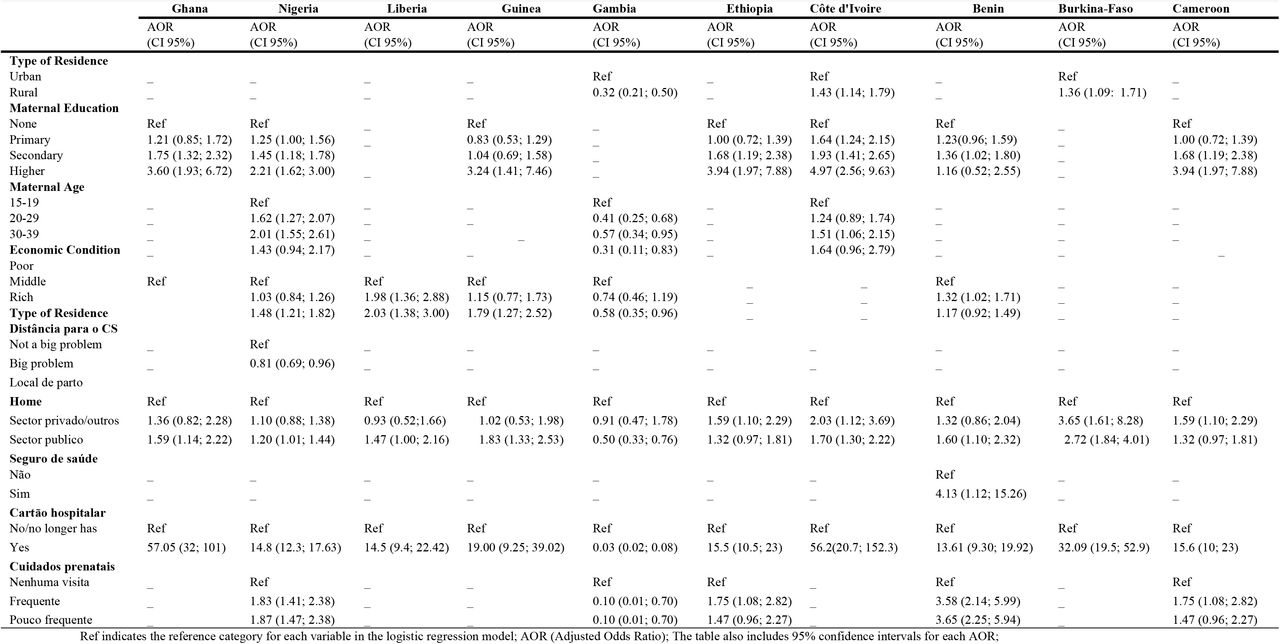 Adjusted logistic regression models analyzing the association between socio-demographic characteristics and complete vaccination coverage in children from SSA Countries (DHS & MIS, 2017-2022)