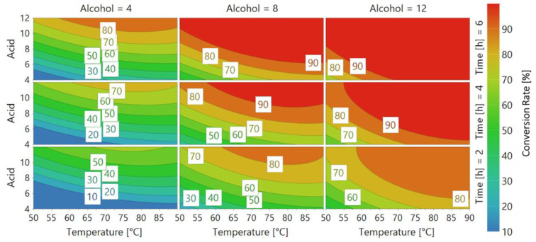 4D contour response of Candida antarctica lipase B (CaLB). Every graph shows a fixed alcohol chain length (Alcohol = 4, 8, 12 carbon atoms) at a different time (Time = 2, 4, 6), while Acid length and Temperature [°C] vary respectively on the Y and X axes. Different colors represent Conversion rate, as shown in the legend on the right.