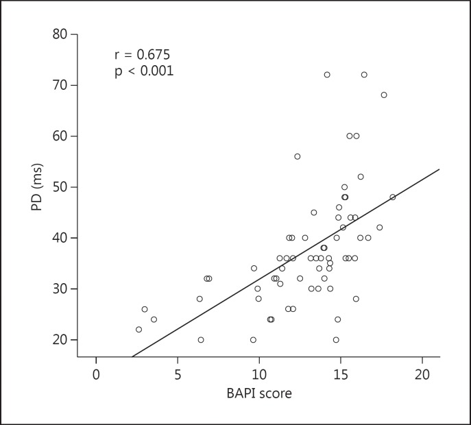 PD significantly correlated with BAPI in patients who consumed SC.