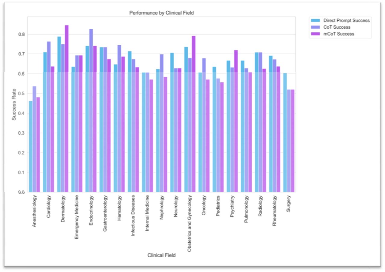 Bar graph detailing the success rates of the three prompting strategies (‘Direct Prompt’, ‘CoT’, and ‘Modified CoT’) across diverse medical fields. Each bar denotes the average success rate for a specific promptin strategy within a particular field.