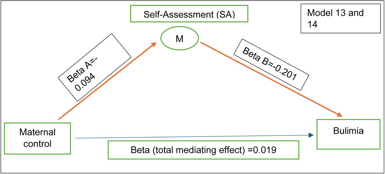 Mediating effect of Self-Assessment (SA) dimension on bulimia in terms of maternal control (Red bold arrows illustrate the significant relationships).
