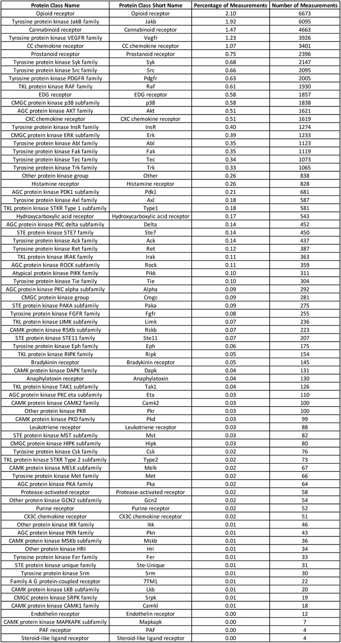 Percentages and absolute numbers of bioactivities per target class for the network “Immune system process” for the period 2006-2016.