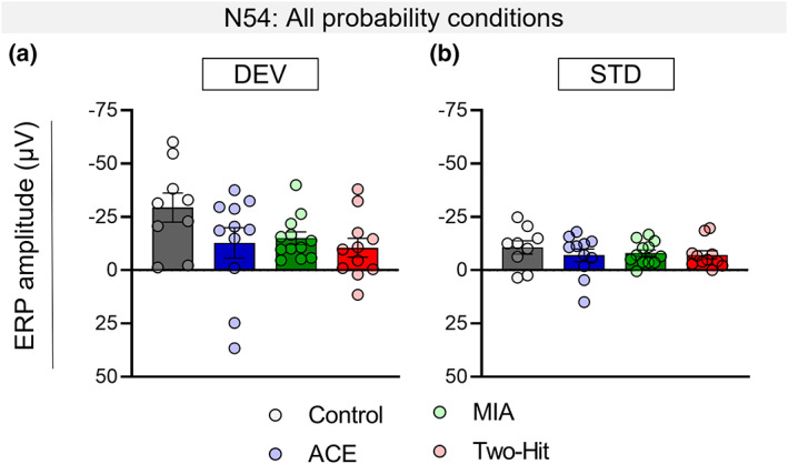 Altered response to deviant (DEV) but not standard (STD) stimuli drives the MMR reduction in ACE, MIA, and two‐hit rats. Responses to DEV and STD stimuli averaged over low (8.33%), mid (12.5%), and high (25%) probabilities in male rats. Mean amplitudes (±standard error, SE) of N54 component in response to the DEV stimulus (a) and STD stimulus (b).