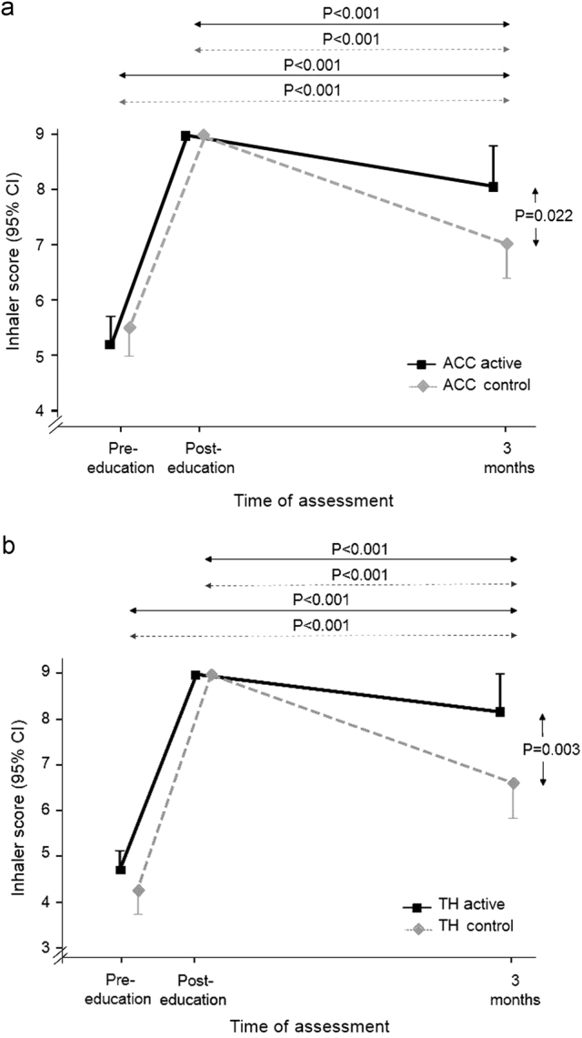 Mean inhaler technique score. a ACC users in the active (n = 28) and control (n = 26) groups. b TH users in the active (n = 23) and control (n = 18) groups