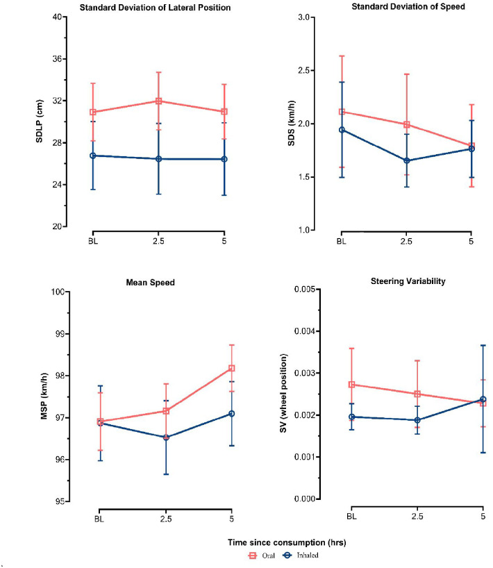 Driving performance outcomes between baseline, 2.5 h and 5 h post-administration, stratified by route of administration (error bars represent 95% confidence interval).