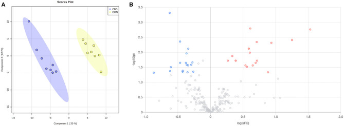 (A) Partial least squares discriminant analysis (PLS-DA) scores plot and (B) volcano plot showing the differential amine/phenol-containing metabolites. Fold change (FC) ≥ 1.2 (in red) or ≤ 0.83 (in blue) with false discovery ratio (FDR) ≤ 0.05 are differentially increased or reduced by cannabidiol (CBD) relative to control (CON).