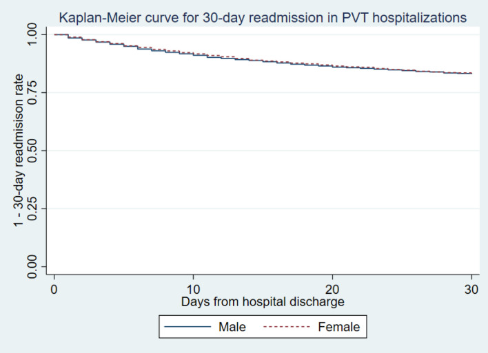 Kaplan-Meier graph for 30-day all-cause readmissions of PVT hospitalizations by sex, showing almost similar distribution by sex in the Kaplan-Meier curve for 30-day readmissions in PVT hospitalizations. PVT: portal vein thrombosis.
