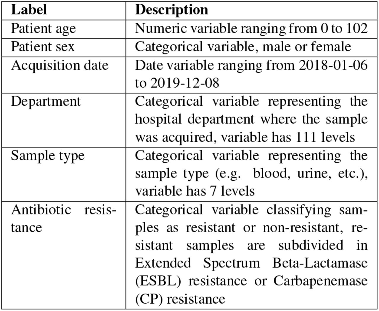 Database Labels