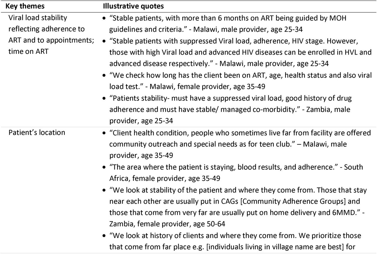 Providers’ report of criteria they use for guiding patients on DSD model choice (n=110)*