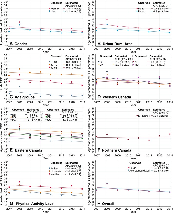 Overall and specific estimates of CBD prevalence in Canada (2007–2014). a. Age-standardized CBD prevalence by gender; b. Age-standardized CBD prevalence by urban-rural area. c. Crude CBD prevalence by age groups. d, e, f. Age-standardized CBD prevalence by provinces and territories. g Age-standardized CBD prevalence by physical activity level. h. Overall crude and age-standardized CBD prevalence. APC: Annual Percent Change; 95% CI: 95% Confidence Interval; ON: Ontario; QC: Quebec; BC: British Columbia; AB: Alberta; MB: Manitoba; SK: Saskatchewan; NS: Nova Scotia; NB: New Brunswick; NL: Newfoundland and Labrador; PEI: Prince Edward Island; NT/NU/YT: Northern Territories, including Yukon, Northwest, and Nunavut Territories. Trends were not significantly different from zero, apha = 0.05 level