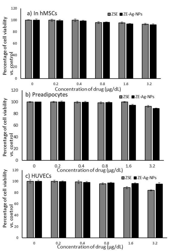 In vitro cytotoxic effects of Ziziphus spina (jujube) root methanol extract (ZSE) and Ziziphus spina (Jujube) root loaded silver nanoparticles (ZS-Ag-NPs) on hMSCs (a), preadipocytes (b), and HUVECs (c) after 48 h. Each value is a mean ± SD (n = 6).