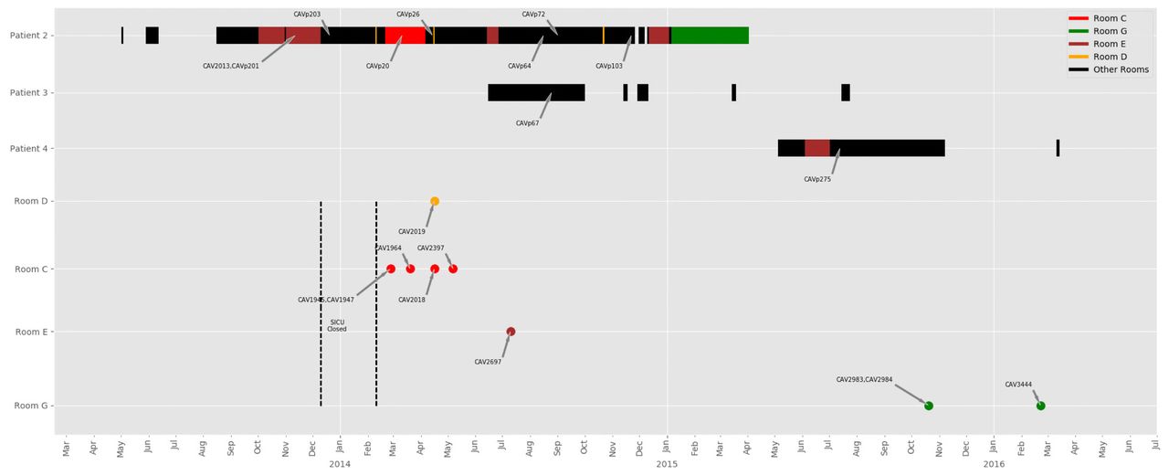Patient movements and positive environmental samples with a single strain of K. quasipneumoniae (KpIIA) in the STBICU.Colored bars for patients match rooms where environmental isolates were identified. Black bars represent rooms with no KpIIA identified. The dotted lines indicate STBICU closure with removal and new installation of sink drains and exposed sink plumbing. Patient 1 is not depicted as there was no admission to the STBICU and no overlap in time or space with other patients carrying KpIIA.