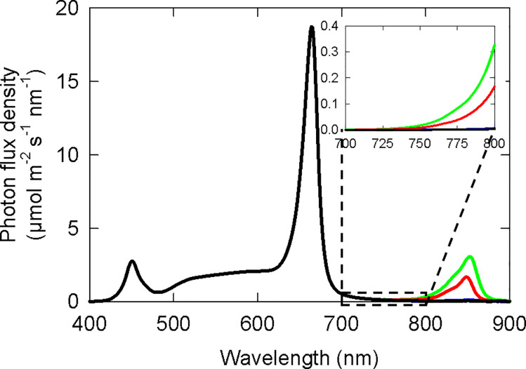 Spectral distribution from cannabis studies.The black line is the background spectral distribution used in all treatments including the control. The red and green lines show the two intensities of added photons from a near-infrared (NIR) LED (low NIR and high NIR in Table 2) across the three replicate studies. Inset: Spectral distribution between 700 and 800 nm of nighttime light pollution from NIR LEDs. Spectral distributions in the soybean study had the same shapes but with lower overall intensities.