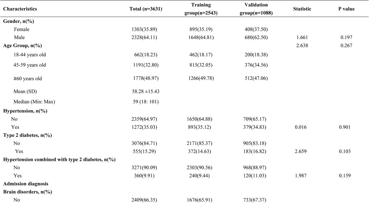Baseline characteristics of ICU patients in the training and validation groups