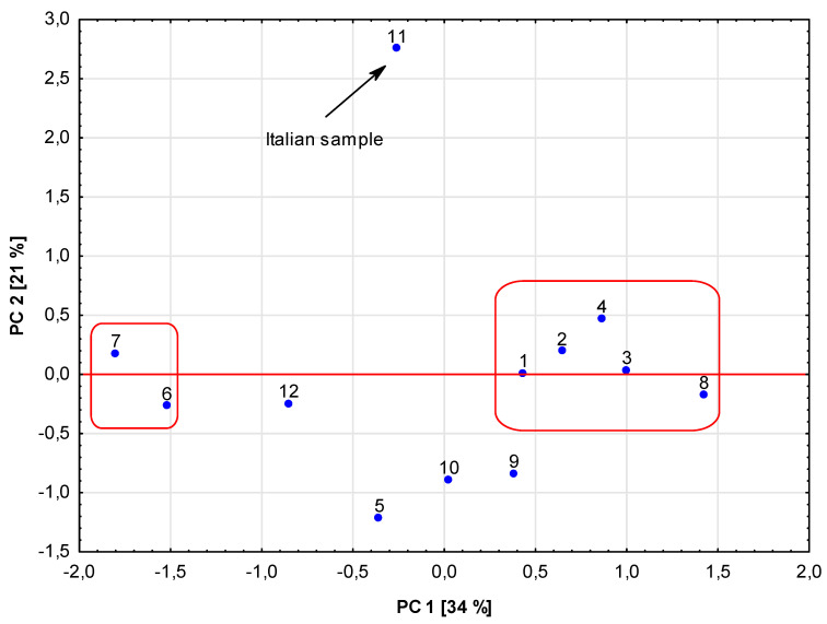 Score plot for the first two principal component analyses for the analyzed 12 hemp samples.