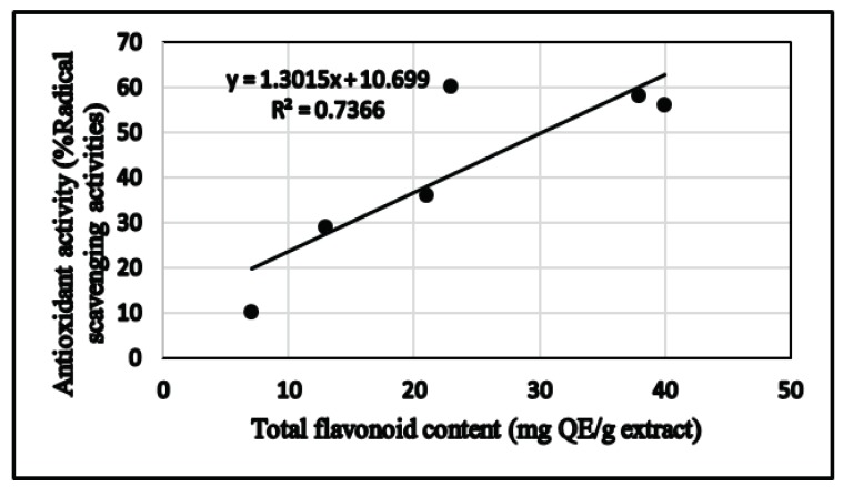 Correlation graphs for DPPH (% radical scavenging activity) and total flavonoid content in the C. villosus extracts.