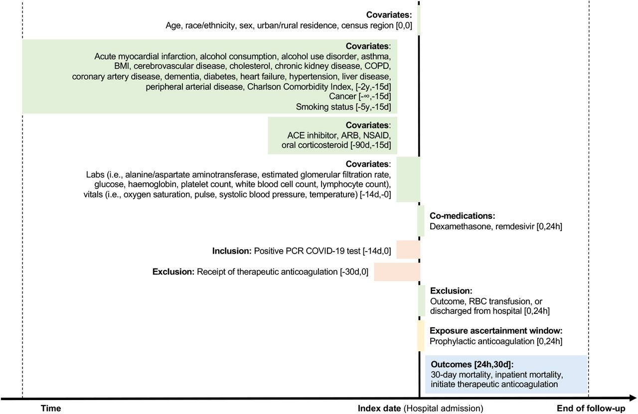 Study diagram Abbreviations: h, hour; d, day; m, month; y, year; BMI, body mass index; COPD, chronic obstructive pulmonary disease; ACE, angiotensin converting enzyme; ARB, angiotensin II receptor blocker; NSAID, non-steroidal anti-inflammatory drug; PCR, polymerase chain reaction; RBC, red blood cellNotes: End of follow-up for all outcomes was earliest of: date of outcome, a maximum of 30 days, or August 30, 2020. For the analysis of inpatient mortality and initiating therapeutic anticoagulation, we further censored patients at date of hospital discharge.