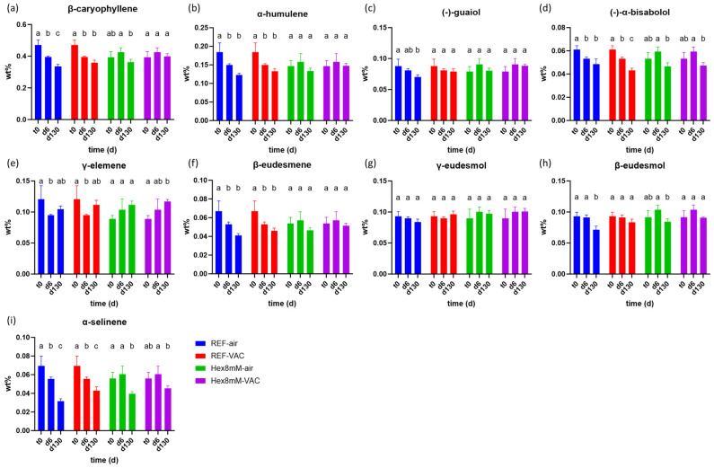 Mean sesqui-terpene concentrations (in DW%, y-axis, n = 5) in cannabis inflorescence under four different pre- and post-harvest conditions: REF-air (reference group that was stored in polyethylene plastic sealed package), REF-VAC (reference group that was stored under vacuum), Hex8mM-air (hexanoic acid group that was stored in polyethylene plastic sealed package), and Hex8mM-VAC (hexanoic acid group that was stored under vacuum). (a) β-caryophyllene, (b) α-humulene, (c) (-)-guaiol, (d) (-)-α-bisabolol, (e) γ-elemene, (f) β-eudesmene, (g) γ-eudesmol, (h) β-eudesmol and (i) α-selinene. Sesqui-terpene concentrations at t0 were normalized to DW% using mean weight loss. Statistical significance between the different time points within each treatment group for each compound was calculated using two-way ANOVA followed by Tukey’s post hoc test at α = 0.05. Letters above each bar are used to present the statistical test results within each treatment group.