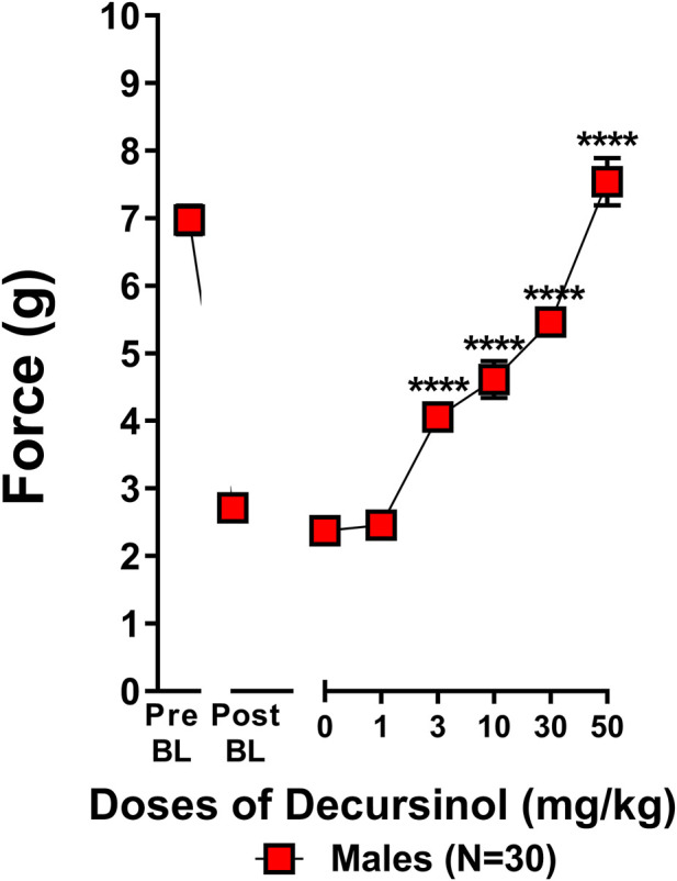Decursinol dose-dependently reverses cisplatin-induced mechanical allodynia in neuropathic male mice. Dose-response curves were generated using male mice to assess the anti-allodynic effects of decursinol in mice with cisplatin-induced neuropathy. Mice were assessed via the von Frey for the amount of force (in grams) required to elicit a paw withdrawal response prior to cisplatin treatment (Pre BL), following cisplatin-evoked neuropathy (Post BL), and 30 min following treatment with either vehicle (0) and 1, 3, 10, 30, and 50 mg/kg decursinol (DOH; N = 30). Error bars represents the mean ± SEM. Each mouse was tested in triplicate per dose, and these values were averaged into a single value per mouse per day of testing. Data were analyzed using a repeated-measures one-way ANOVA with Bonferroni post-hoc tests. (****p < 0.001 compared to 0).