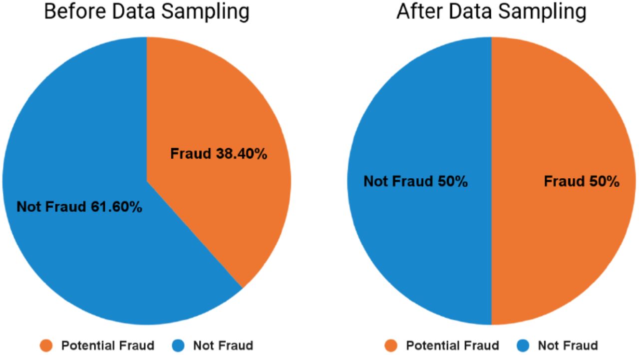 Data sampling technique to manipulate class imbalance.