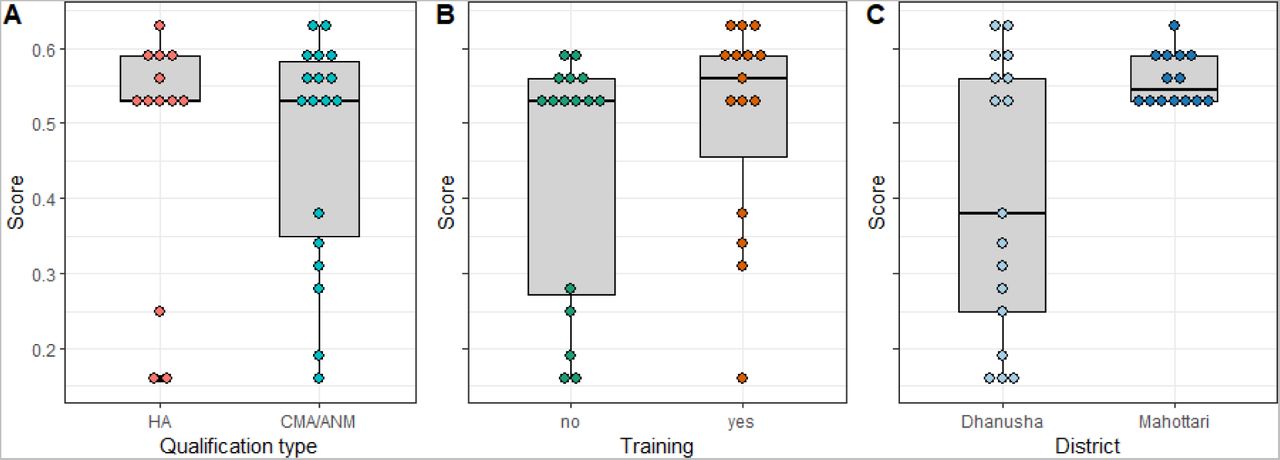 The distribution of leprosy focal person knowledge and skills scores by qualification type, training, and district.HA is health assistants (3-years of training); CMA community medical assistants; ANM auxiliary nurse midwives and auxiliary health workers (1-year of training).