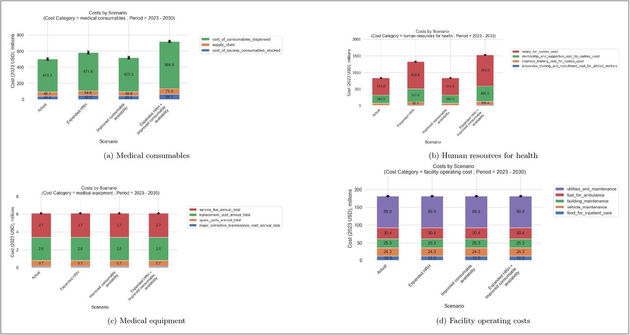 Estimated cost by category and subcategory, 2023-2030.This figure presents the total cost by category and subcategory for 8 years under four scenarios modelled. The values are measured in 2023 USD and discounted at 3%.