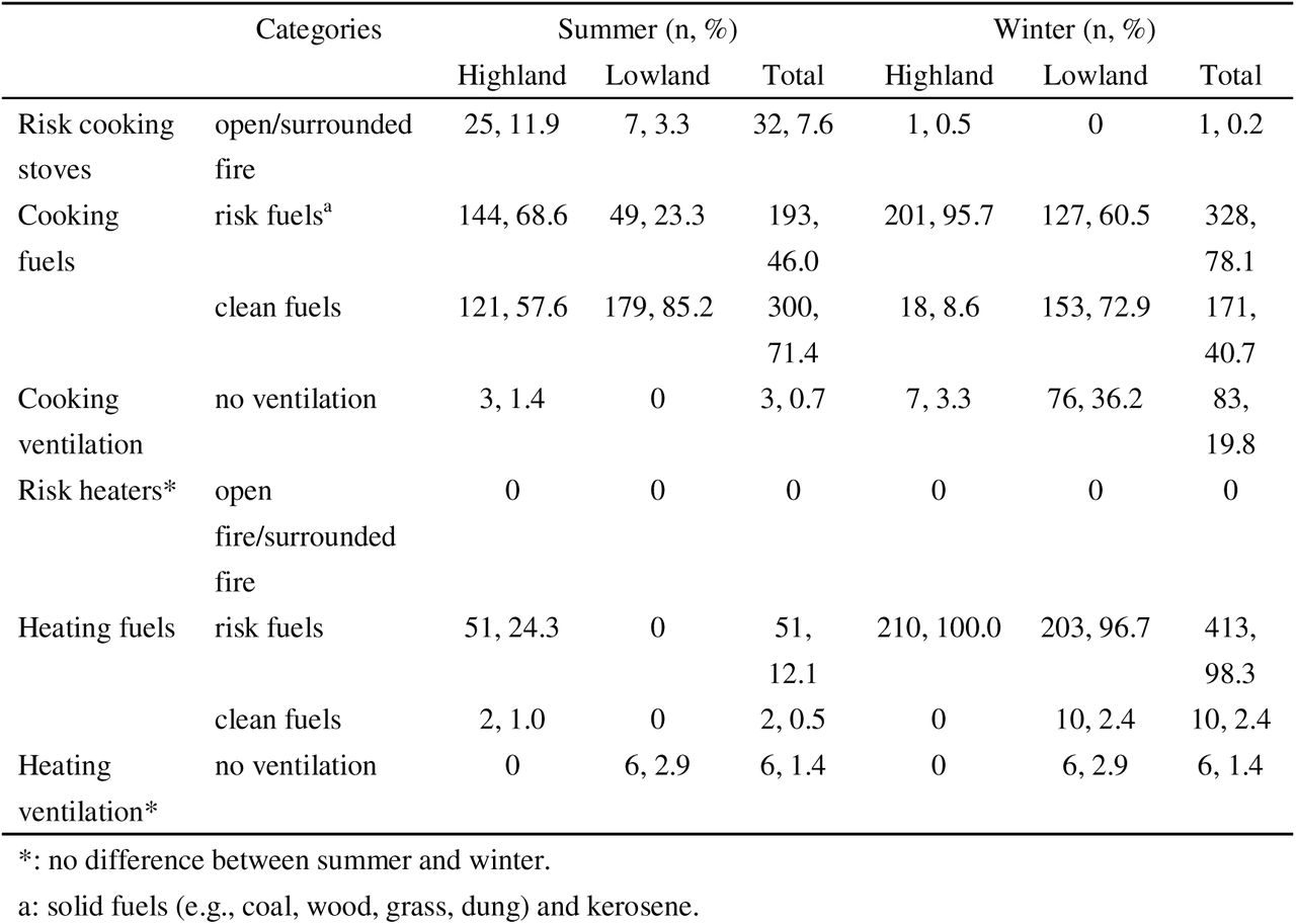 Household risk behaviors of community members