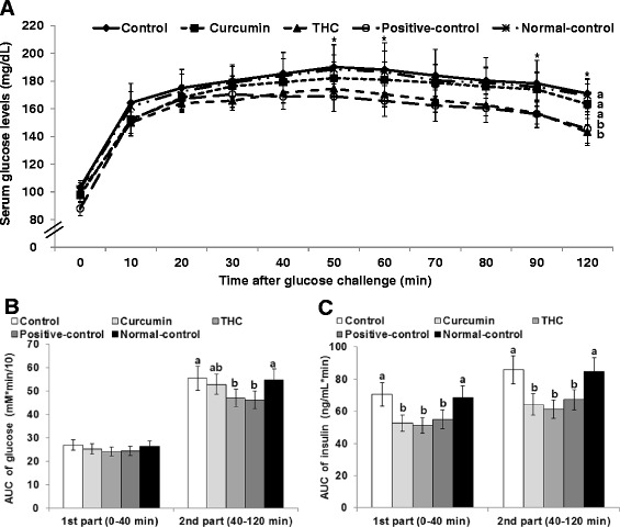The area under the curve of serum glucose and insulin during oral glucose tolerance test (a–c). Ovariectomized (OVX) rats were provided with a 45 % fat diet containing (1) 0.4 % curcumin, (2) 0.4 % tetrahydrocurcumin (THC), (3) 30 μg/kg body weight 17β-estradiol + 0.4 % dextrin (positive control), (4) 0.4 % dextrin (control), or (5) 0.4 % dextrin (normal control for osteoarthritis). At the beginning of the fifth week, an articular injection of monoiodoacetate into the right knee was performed in all OVX groups except the normal-control group. Rats in the normal-control group had articular injections of saline in the right knee. At 2 weeks after injecting MIA, oral glucose tolerance tests were performed with 2 g glucose per kilogram body weight. Blood samples were taken at the time points indicated, glucose and serum were measured, and the area under the curve of glucose and insulin was calculated. The dots or bars and error bars represent mean ± SD (n = 10). Asterisks represent the significant treatment effect by repeated measures of a two-way ANOVA test at P < 0.05. (a, b) The bars or dots with different letters were significantly different among groups by the Tukey test at P < 0.05