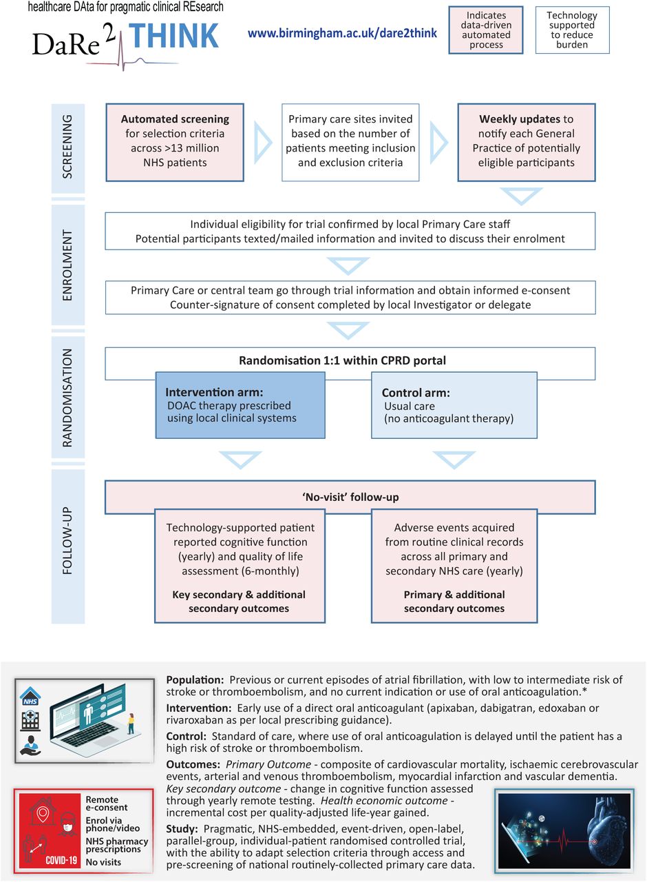 DaRe2THINK key innovationsFlowchart of the DaRe2 approach (healthcare Data for pragmatic clinical Research in the NHS – primary 2 secondary) and summary of the DaRe2THINK clinical trial.* Please see current protocol at www.birmingham.ac.uk/dare2think for full details of inclusion and exclusion criteria.CPRD = Clinical Practice Research Datalink; DOAC = direct oral anticoagulant; NHS = National Health Service.