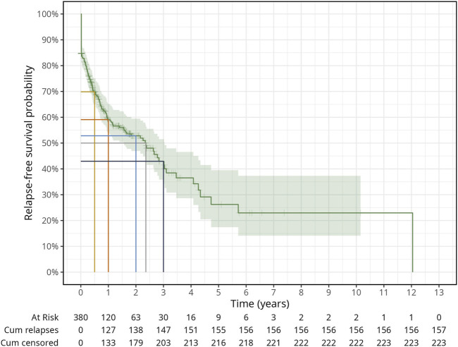 General survival plot for time to relapse with any substance. Tick marks on the survival curve indicate censored subjects (Relapses in illicit drug use among probationers: Results in a risk group of Public Health Services in Bavaria, Germany, January 2006—December 2019).
