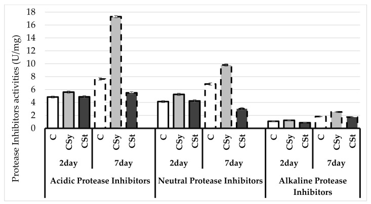 Protease inhibitors activities in the 2- and 7-day-old honey bees’ hemolymph after two methods of supplementation with hemp extract: C–control (pure sugar syrup), Csy–hemp extract in syrup, Cst–hemp extract on strips. (Two-Way ANOVA: Acidic Protease Inhibitors: supplementation method: F(2,59) = 683.41, p = 0.000; days of supplementation: F(1,59) = 1203.9, p = 0.000; supplementation method*days of supplementation F(2,59) = 521.54, p = 0.000, Neutral Protease Inhibitors: supplementation method: F(2,59) = 215.50, p = 0.000; days of supplementation: F(1,59) = 184.30, p = 0.000; supplementation method*days of supplementation F(2,59) = 124.00, p = 0.000, Alkaline Protease Inhibitors: supplementation method: F(2,59) = 404.61, p = 0.000; days of supplementation: F(1,59) = 3251.9, p = 0.000; supplementation method*days of supplementation F(2,59) = 98.237, p = 0.000).