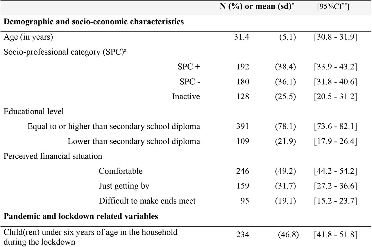 Description of pregnant women during the first COVID-19-related lockdown (March-May 2020) who participated in the Covimater survey (n=500), France (July 2020).