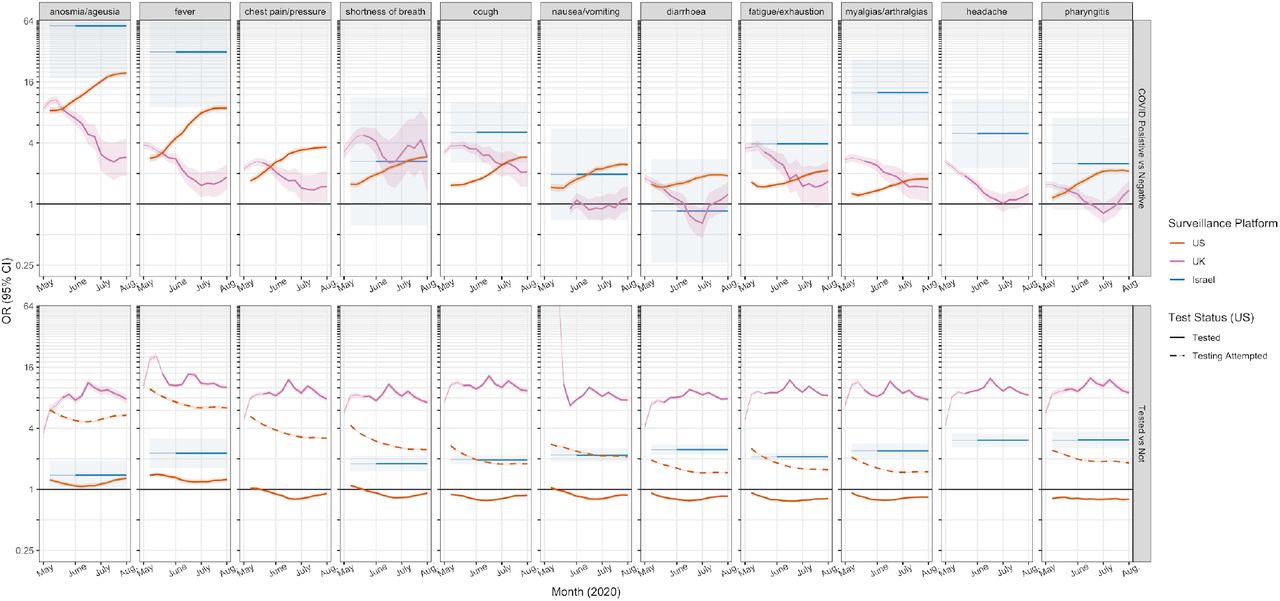 Comparison of odds ratios (OR) with 95% confidence intervals by platform for the outcome of test result positive versus negative (top facet), or tested versus not (bottom facet). Additionally, in the US platform, we show attempted testing versus not (dashed line), and tested versus not among those who attempted (solid line). Results from platforms for each country of Israel (blue), UK (purple) and US (red) are shown. Symptoms shared by at least two platforms in facet columns (see Supplementary material for sensitivity analyses, mapping and survey language). OR scale log-linear to enable comparisons across a wide range of effect estimates. Estimates calculated weekly using 5-week moving windows. Thin and thick lines indicate stricter versus broader symptoms for national testing practices (NB: prior to mid-June, the 5-week bins contain data from the stricter testing era).