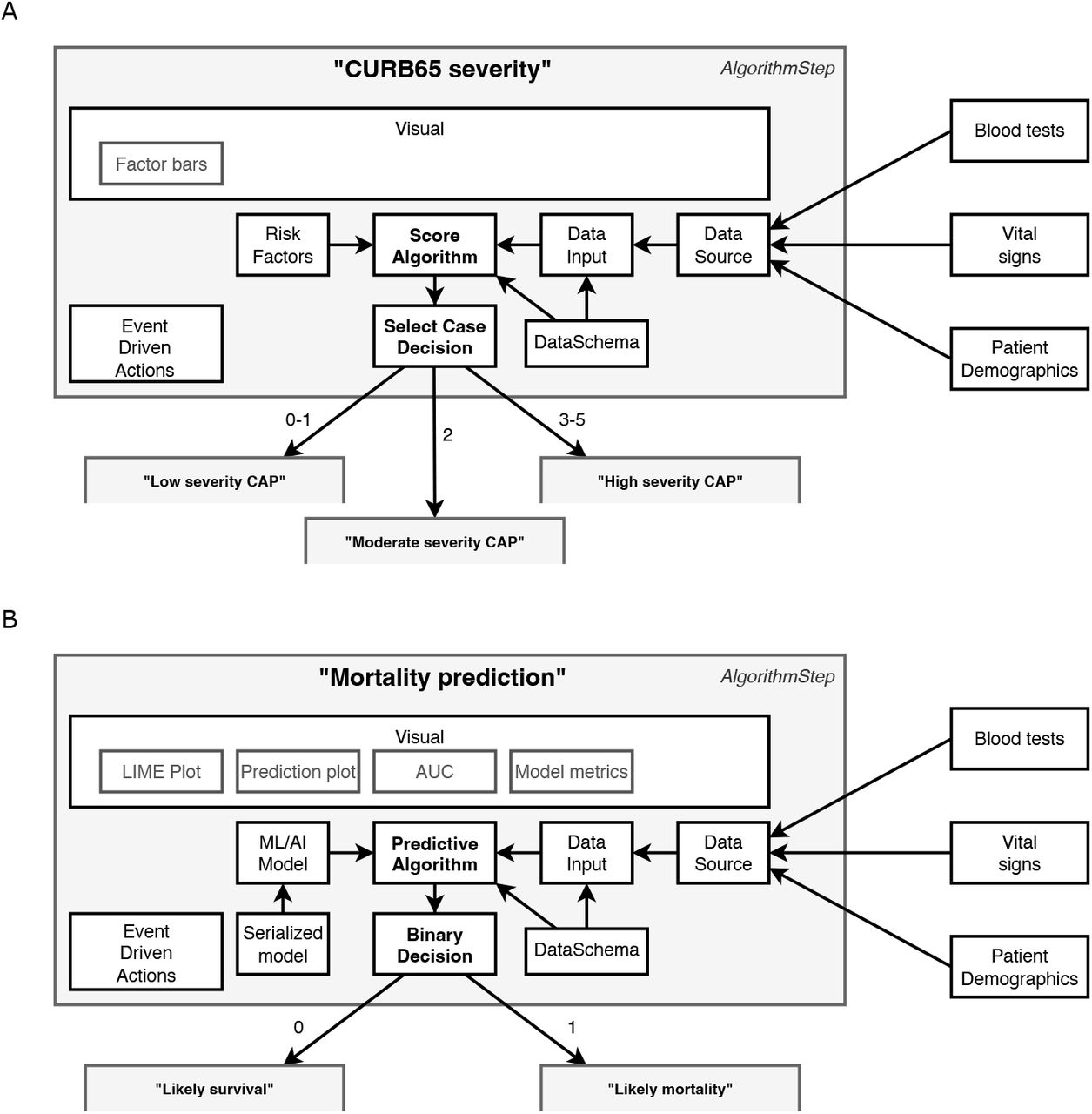 Example components in data-driven algorithm steps. Steps act upon the results of algorithms. This figure shows steps containing (A) a ‘Score algorithm’ for CURB65 severity and (B) a ‘Predictive algorithm’ for mortality prediction, and while many of the components utilised are the same there are also differences. All algorithms use ‘Data Schemas’ to define the input and output fields which are supported by an ‘Algorithm’ and ‘Data Input’. This allows data to be validated and/or converted before it is used for prediction and prevents a data set being used to make predictions using an algorithm with an incorrect schema. The ‘Data Input’ is collected through collating different sources into a single ‘Data Source’ according to their availability and the system setup. Which step is next in the patient journey is then determined by the results of the ‘Algorithm’ and the ‘Decision’. Decision types are algorithm agnostic, although in (A) there are three possible decisions (Low, moderate or high severity), whereas in (B) there are two (Likely survival or Likely mortality). There is also flexibility in the event driven actions, which can be set to occur at particular points within the step. For example, one type of action stores a new state value once a decision has been made but before it has been actioned. The main differences between the two steps lie in how the algorithm is defined and, in the visualisations, available. The ‘Score algorithm’ in (A) (essentially a risk score) is built from ‘Risk factor’ expressions, whereas the ‘Predictive algorithm’ in (B) comprises a previously trained and serialized machine learning/AI model – both powered by ‘Data Inputs’.