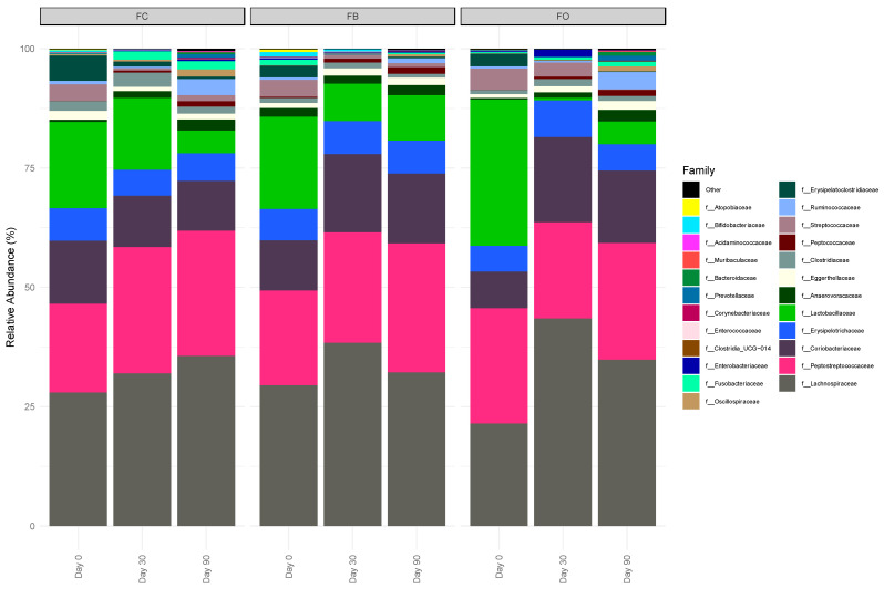 The relative abundance (%) of the bacterial communities at the family level.