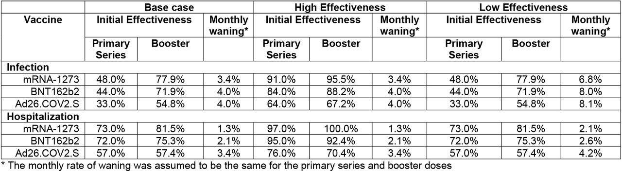 Vaccine Effectiveness Scenarios