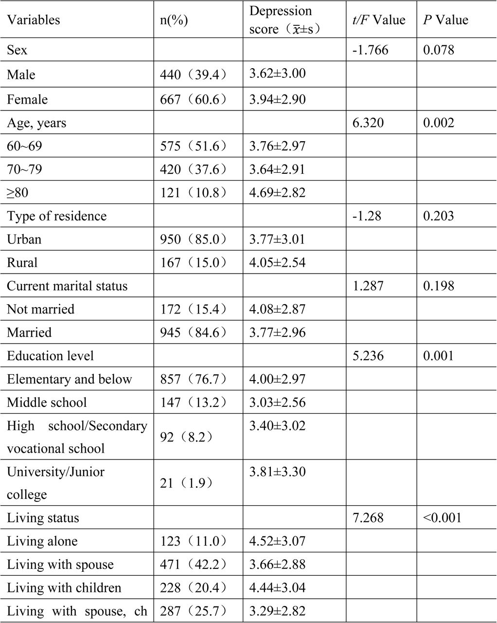 Generalization of Depression conditions in the elderly(n=1117)