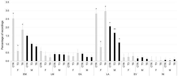 Least square means of the interaction of diet (CTR, 0% of HSC; T3, 3% of HSC; T6, 6% of HSC), and timing (EM, early morning; LM, late morning; EA, early afternoon; LA, late afternoon; EV, evening; NI, night) on eating solid behavior expressed as a percentage of recordings. Black lines represent SE. Different letters differ statistically (P < 0.05).