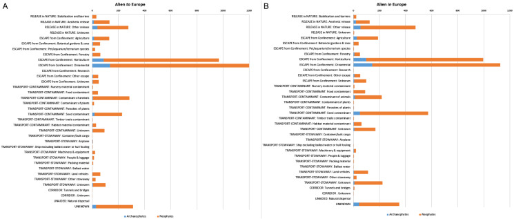 CBD subcategory introduction pathways for alien plants of Europe.The number of alien plants recorded in the wild, shown separately for taxa alien to Europe, i.e., taxa with a native range outside Europe (A), and for taxa alien in Europe, i.e., taxa with native range partially in Europe (B). Distinction between archaeophytes and neophytes is also provided. Several taxa are linked to more than one pathway.